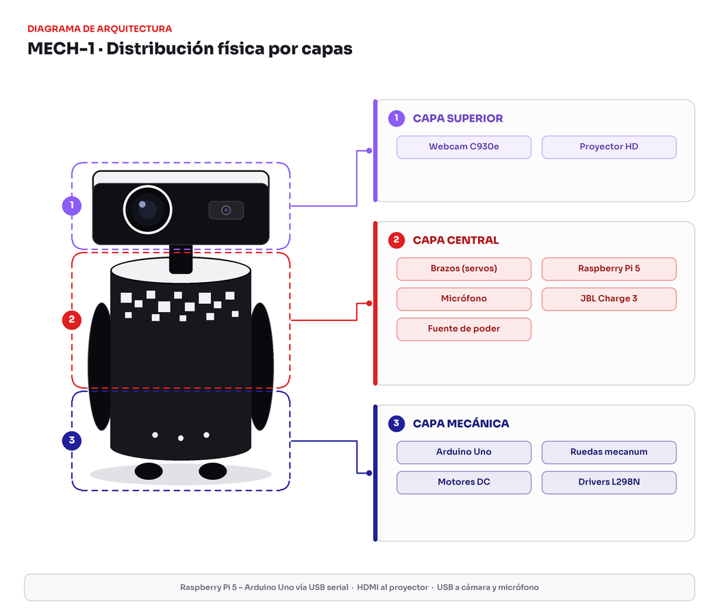 Diagrama de arquitectura: las tres capas físicas señaladas sobre el cuerpo del robot — superior (webcam y proyector), central (brazos, Raspberry Pi, micrófono y parlante) y mecánica (Arduino, ruedas, motores y drivers)