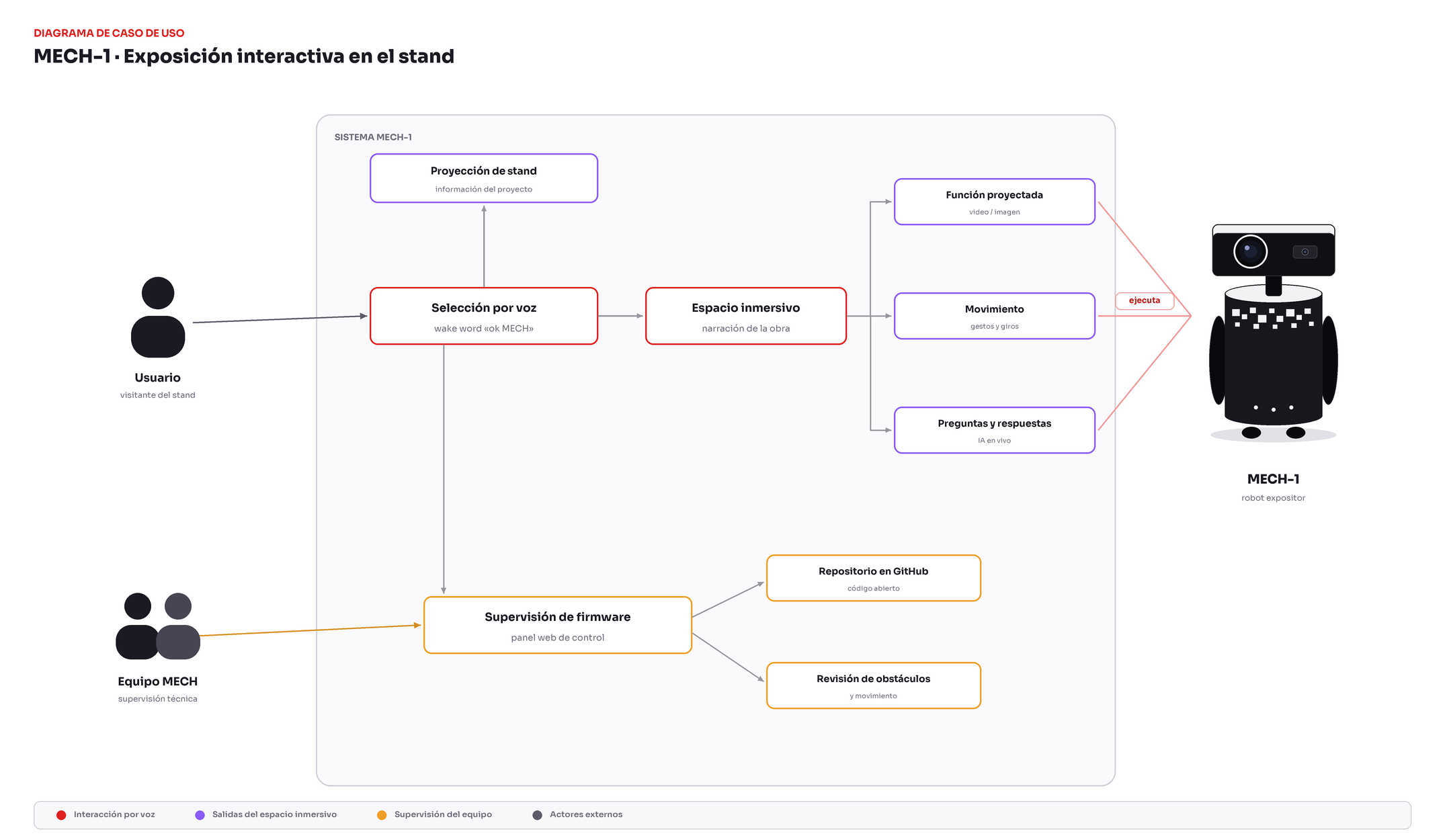 Diagrama de caso de uso: el usuario y el equipo MECH interactuando con el sistema — selección por voz, proyección de stand, espacio inmersivo, movimiento, preguntas y supervisión de firmware