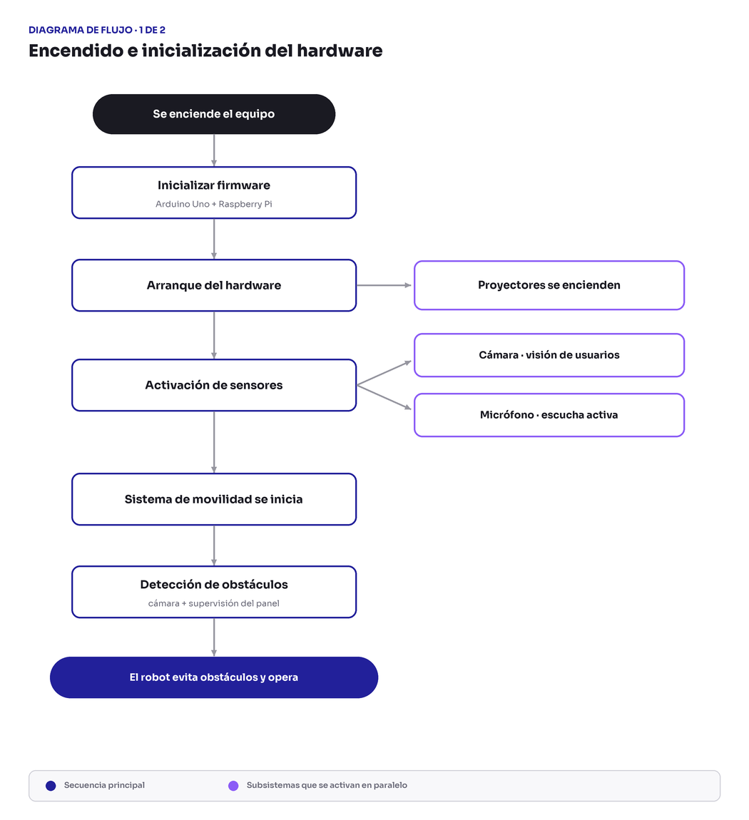 Diagrama de flujo del hardware: desde el encendido del equipo hasta la evasión de obstáculos, pasando por la inicialización del firmware, los proyectores, los sensores y el sistema de movilidad